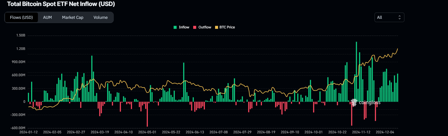 Total Bitcoin Spot ETF Net Inflow chart. Source: Coinglass